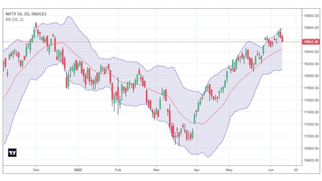 Bollinger-Bands