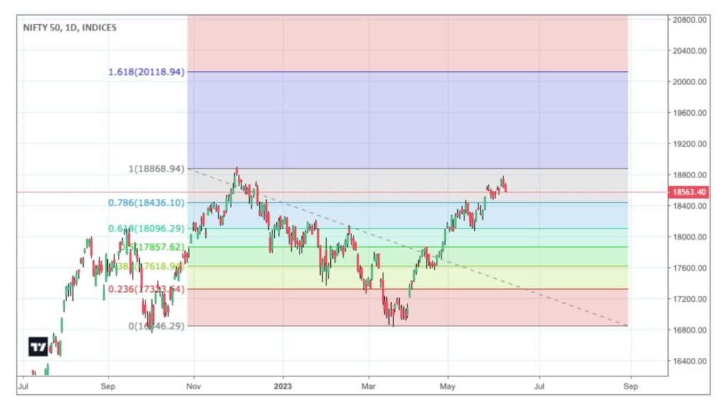 Fibonacci Retracement