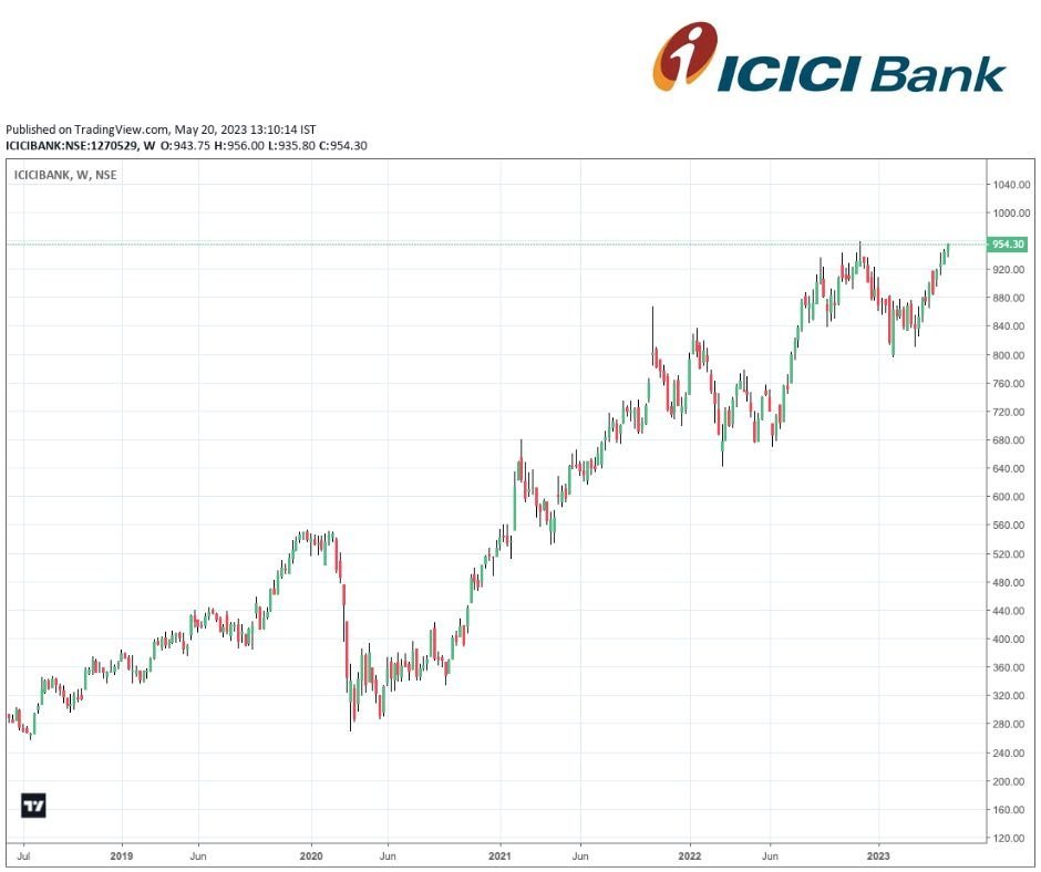 ICICI Bank