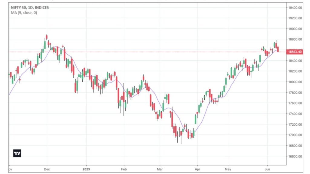 Moving Average MA