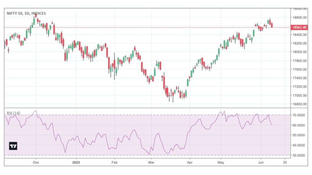 Relative Strength Index RSI