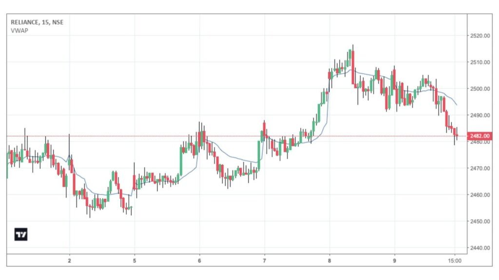 Volume Weighted Average Price VWAP